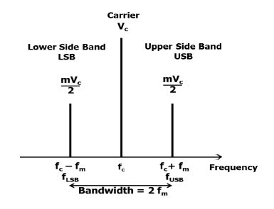 Power Levels in Carrier and Side bands