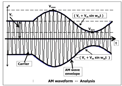 AM Waveform Analysis