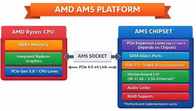 AM5 Platform Lifecycle Block Diagram