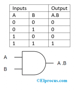 AND Gate And Truth Table