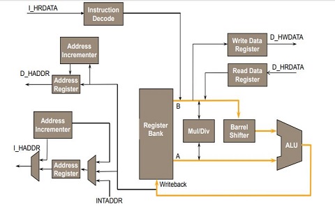 ARM 3 Stage Pipelining Datapath