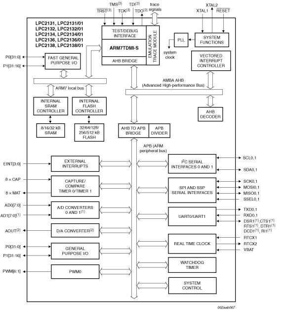 ARM7 Based Microcontroller (LPC2148) Architecture