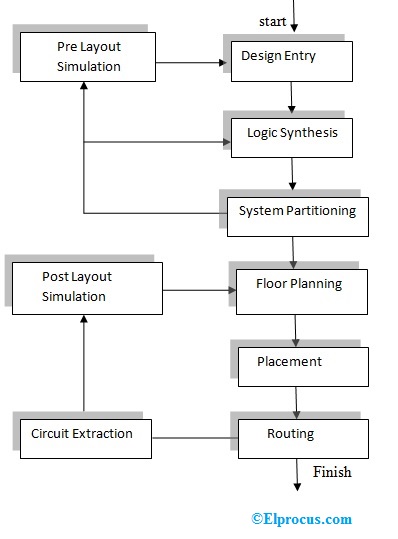 Application Specific Integrated Circuit: Types, and Applications