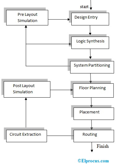 ASIC Design Flow