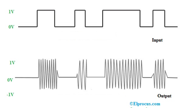 Amplitude Shift Keying