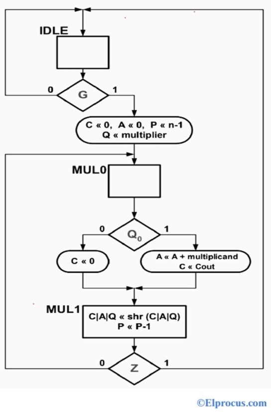 ASM Chart for Binary Multiplier