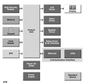 Automated Teller Machine Block Diagram