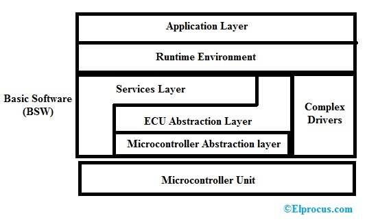 AUTOSAR Architecture