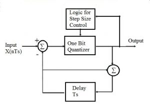 Adaptive Delta Modulation - Block Diagram and Applications