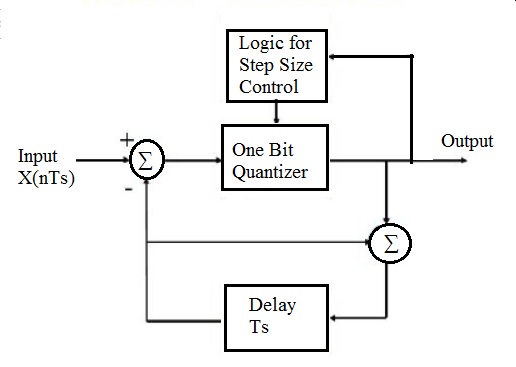 Adaptive-Delta-Modulation-Transmitter