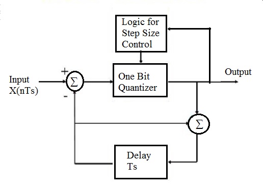 Pcm Transmitter And Receiver Circuit Diagram