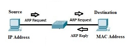 Address Resolution Protocol Working