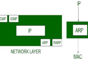 Address Resolution Protocol or ARP