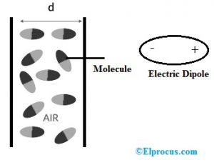 Air Capacitor with Molecules