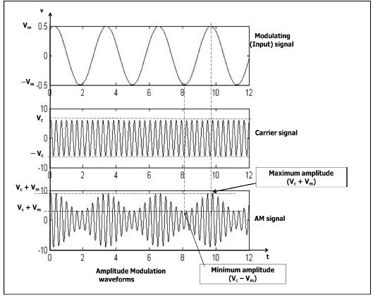 Amplitude Modulation Wave forms