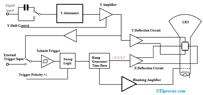 Analog Storage Oscilloscope Block Diagram