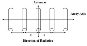 Antenna Array : Design, Working, Types & Its Applications