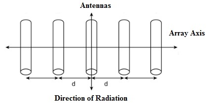 Antenna Array Design