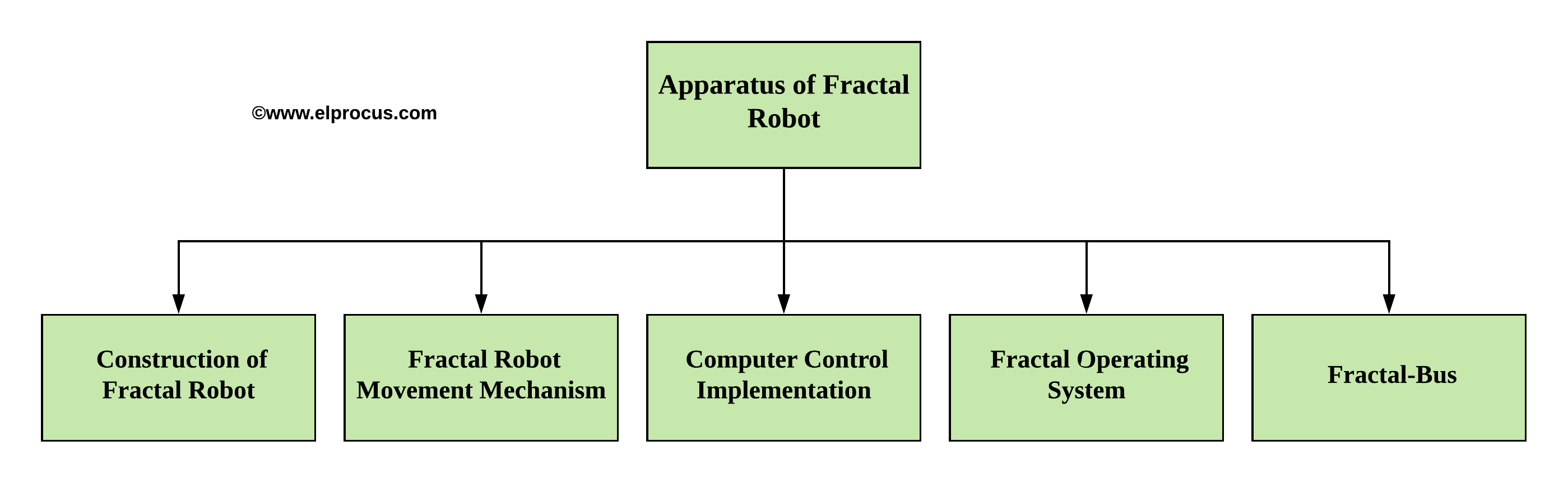 Apparatus of Fractal Robot