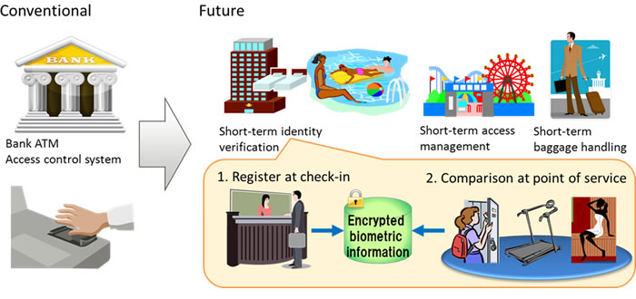 Applications of Biometric Authentication