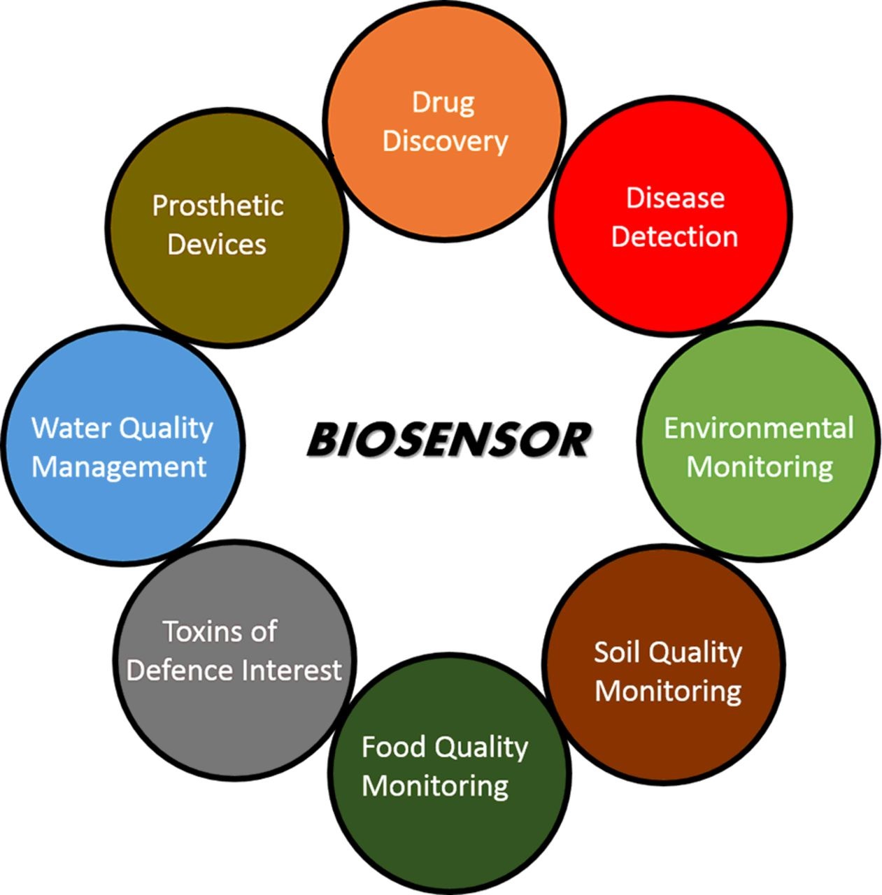 Applications of Biosensor