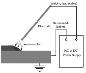 Schematic diagram of the submerged arc welding presenting, (a) system... |  Download Scientific Diagram