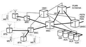 Architecture of GSM Technology