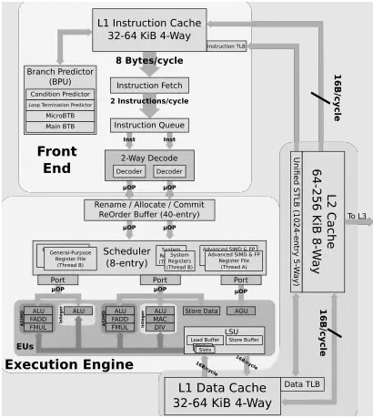 Arm Neoverse E1 Architecture