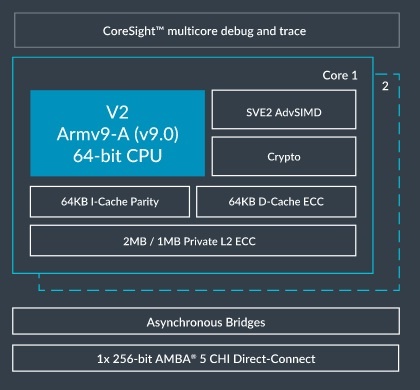 Arm Neoverse V2 Processor Architecture