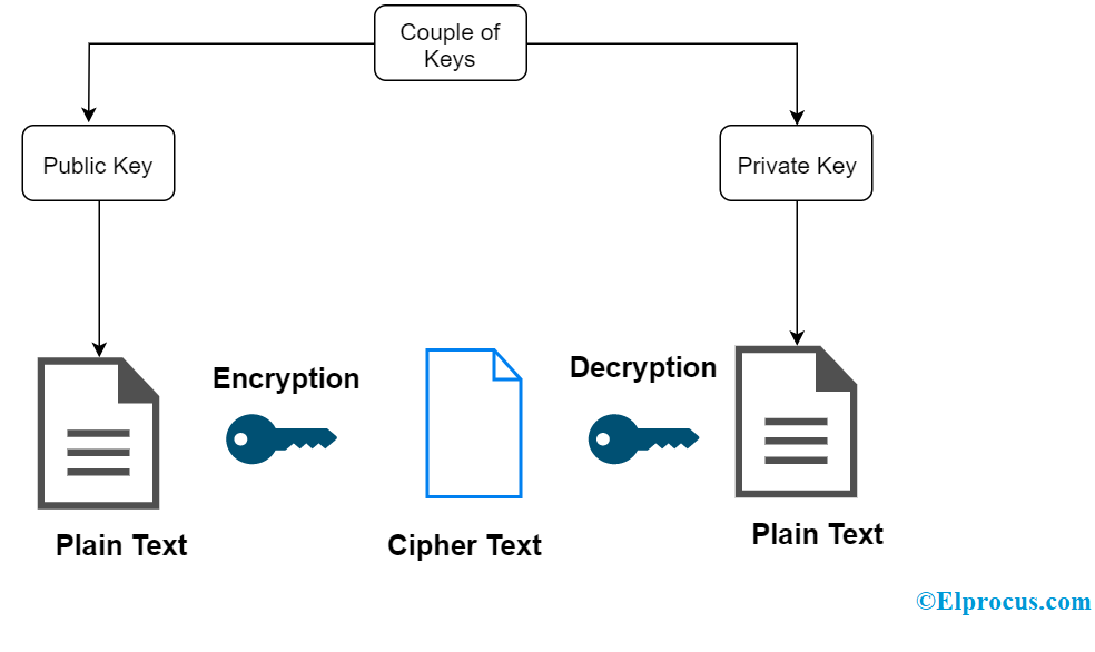 Asymmetric Encryption