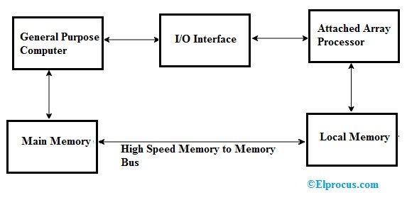 Attached Array Processor