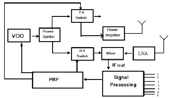 Automotive Radar Sensor Block Diagram