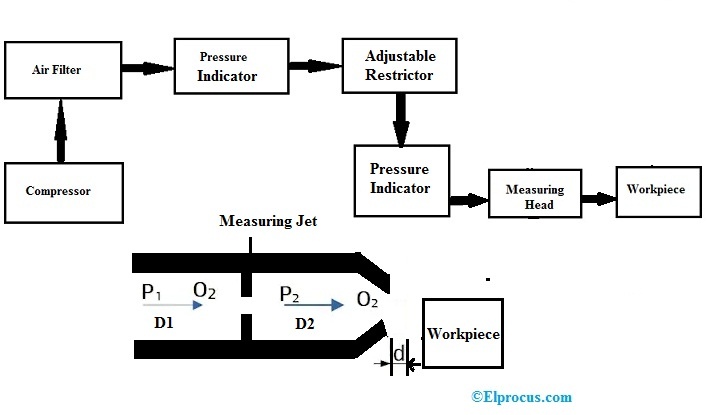 Back Pressure Type Comparator