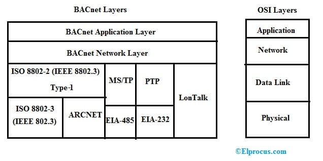 Bacnet Protocol Architecture
