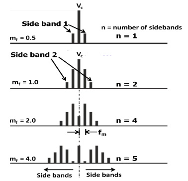 Bandwidth of FM Signal