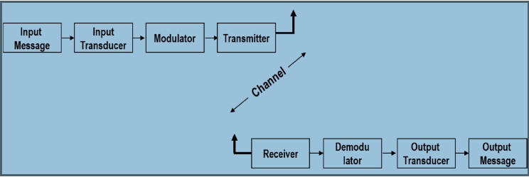 Basic Elements of Communication System