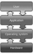 Basic Operating System