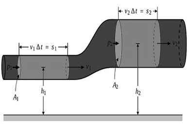 Bernoullis Theorem