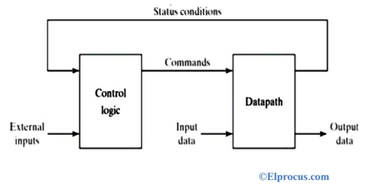 Binary Multiplier Block Diagram