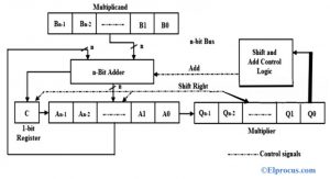Binary Multiplier : Types, Block Diagram, Working and Its Applications