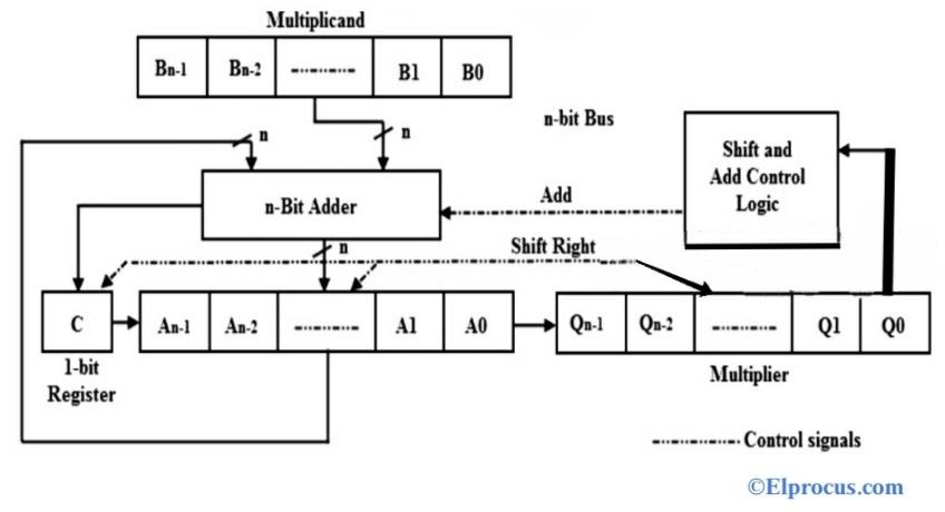 Binary Multiplier using Shift Method