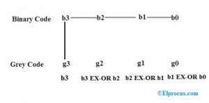 Code Conversion Example