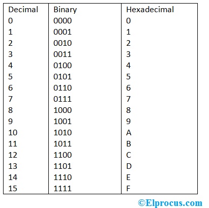 Binary-to-Hexadecimal-Conversion-Table