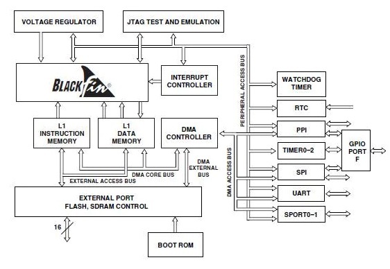 Blackfin Processor Architecture