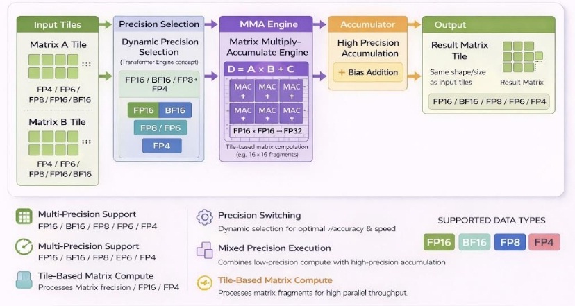 Blackwell Fifth Generation Tensor Core Architecture
