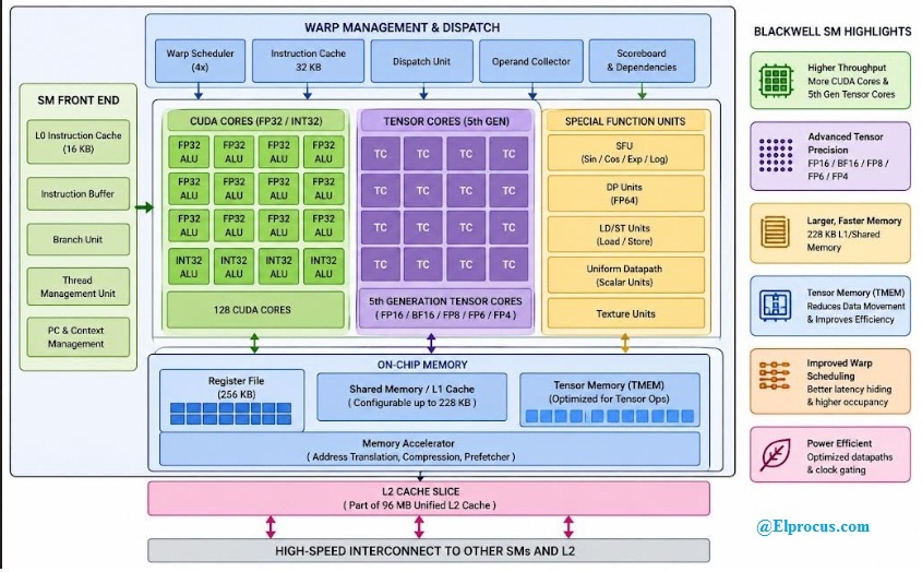 Blackwell Streaming Multiprocessor or SM