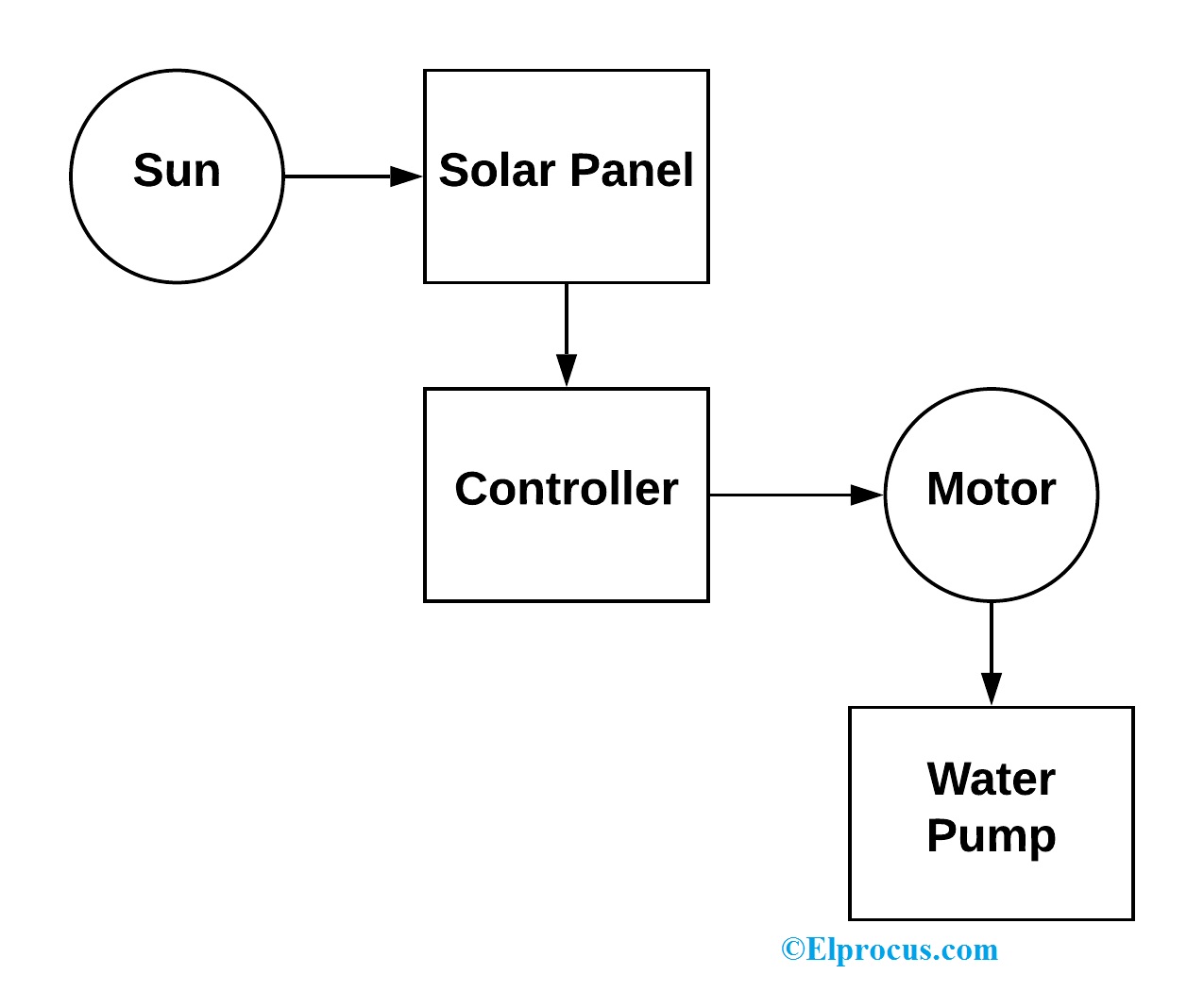 Blank Diagram of Solar Pump