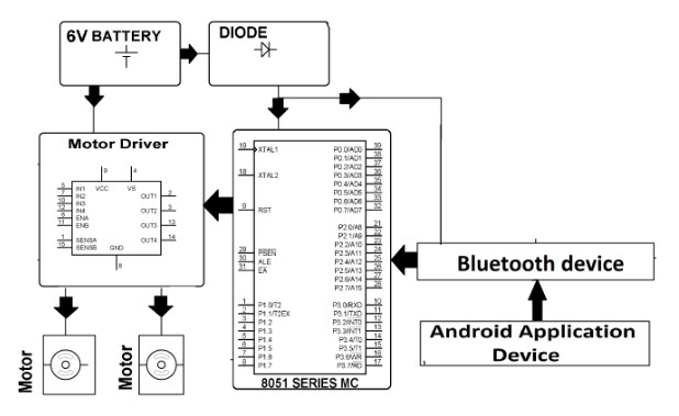 Block Diagram for Android controlled Automobile using 8051 Microcontroller