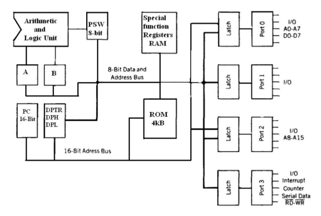 Block Diagram of 8051 Microcontroller