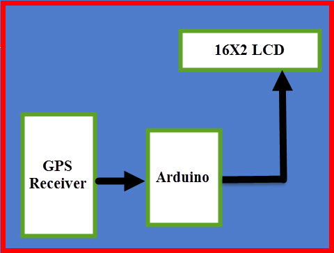 Block Diagram of GPS Clock using an Arduino Board with LCD